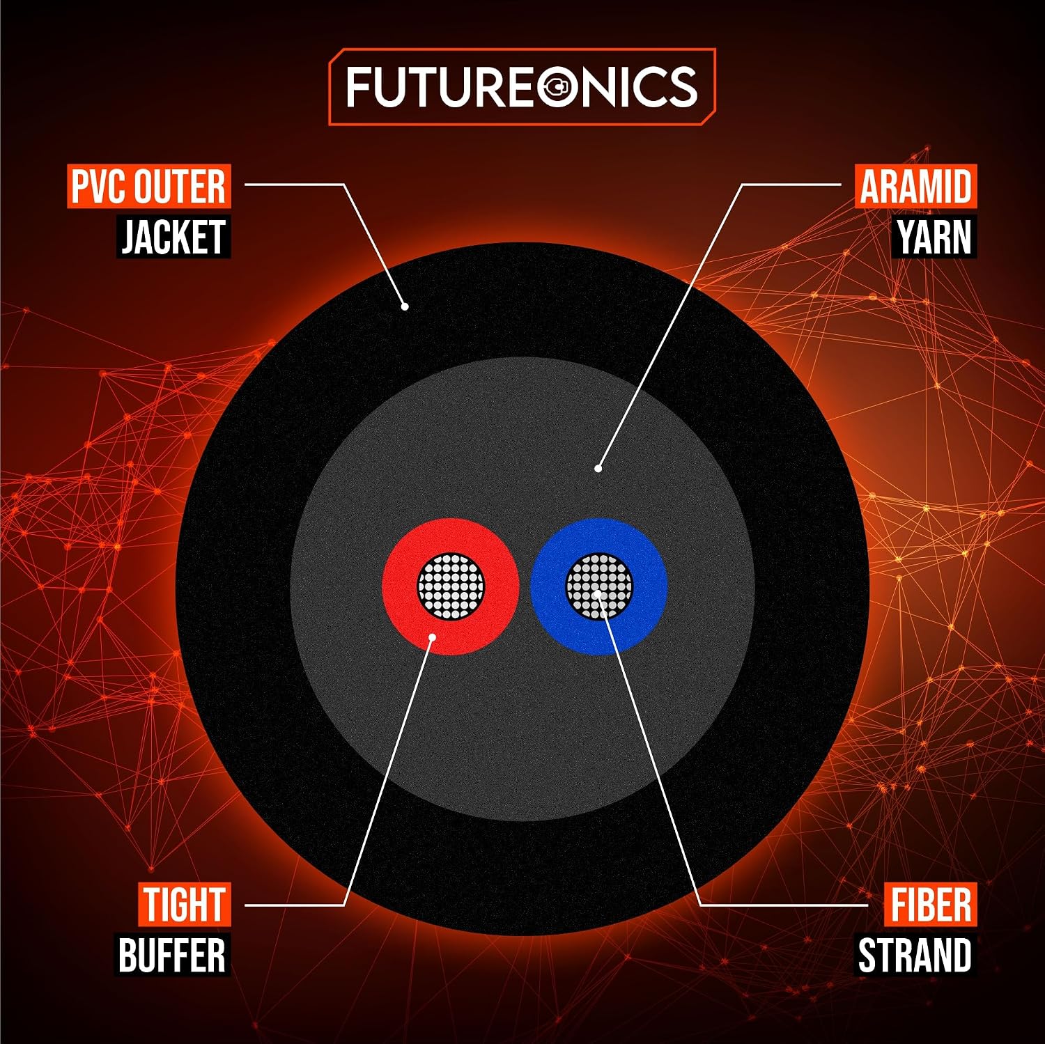 Futureonics Cross Section: Outer Jacket, Aramid Yarn, Tight Buffer, Fiber Strand
